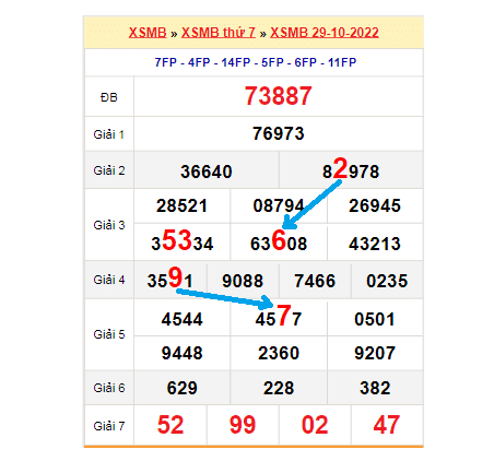Soi cầu dự đoán XSMB qua bảng bạch thủ lô rơi ngày 30/10/2022