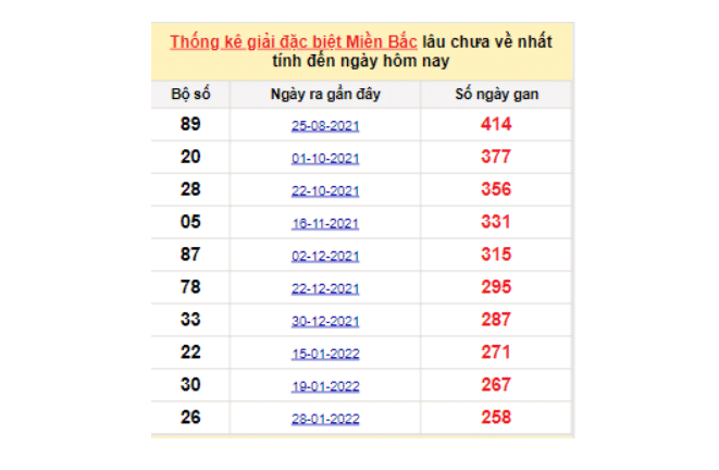 Soi cầu XSMB lô tô gan lâu chưa ra ngày 18/10/2022