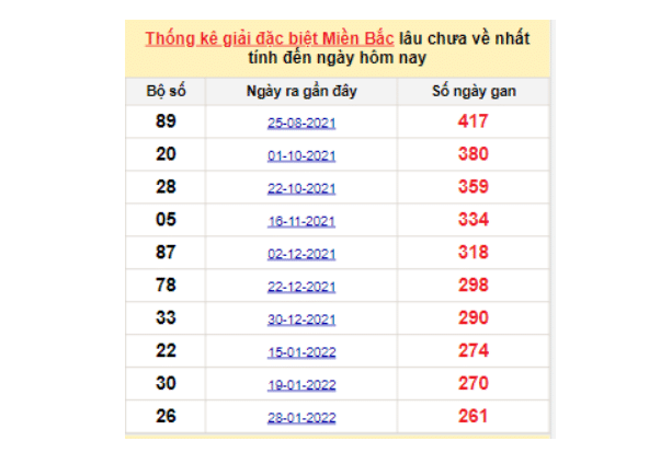 Soi cầu dự đoán XSMB lô tô gan lâu chưa ra ngày 21/10/2022