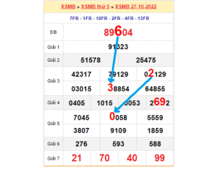 Soi cầu dự đoán XSMB qua bảng bạch thủ lô rơi ngày 28/10/2022