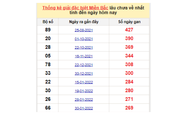 Soi cầu dự đoán XSMB lô tô gan lâu chưa ra ngày 31/10/2022