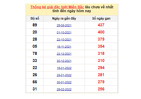 Dự đoán XSMB qua bảng bạch thủ lâu về ngày 10/11/2022