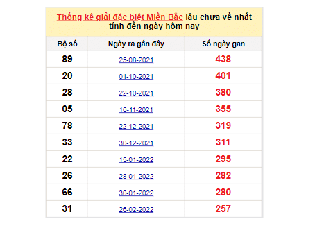 Dự đoán XSMB qua bảng bạch thủ lâu về ngày 11/11/2022